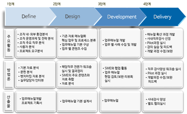  업무매뉴얼 개발방법론(4D)