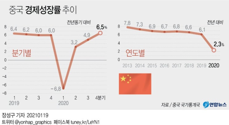 중국 경제 성장