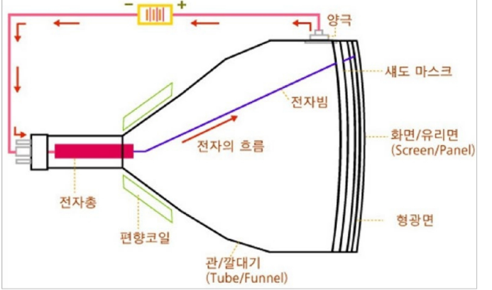 디스플레이 톱파이보기_정리1