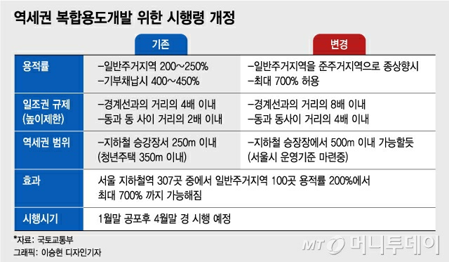  용적률 700프로? 기사펌