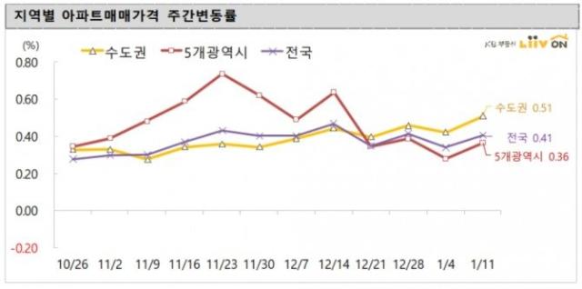  서울 아파트 매매가 변동 전주比 유사·경기도 상승 확대…일산동구 상승률 전국 최고