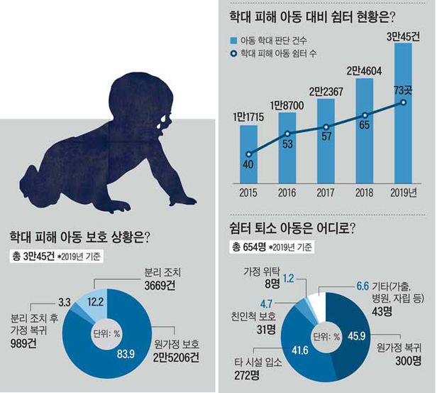 아동 학대는 자꾸 느는데… 쉼터 들어가기 ‘바늘구멍’