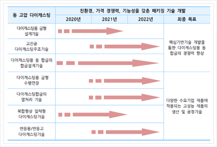  동 고압 다이캐스팅, 금속