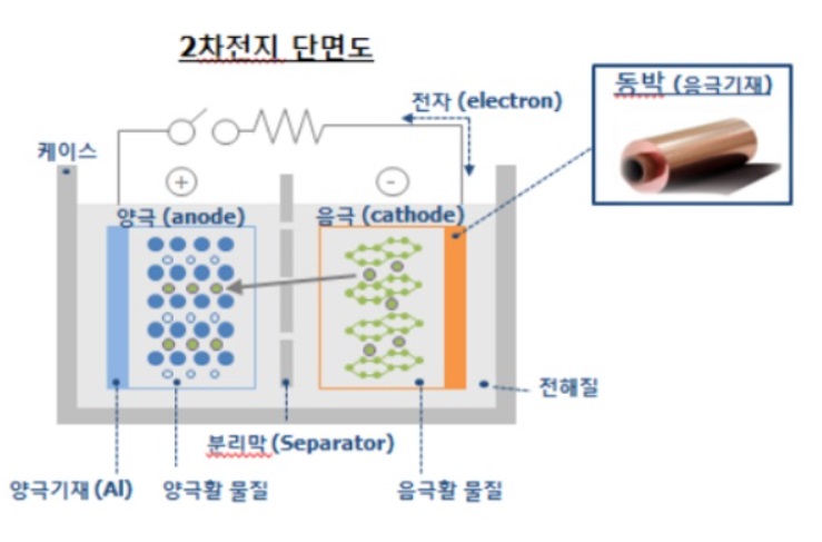 <2차전지> 동박 3사 -- 지속적인 증설, 풀가동, 수출호조. <2차전지> 동박 3사 -- 지속적인 증설, 풀가동, 수출호조.