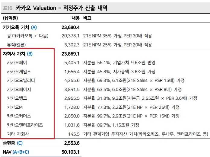 카카오 -- 똘똘한 자회사들 때문에 배부르다 카카오 -- 똘똘한 자회사들 때문에 배부르다