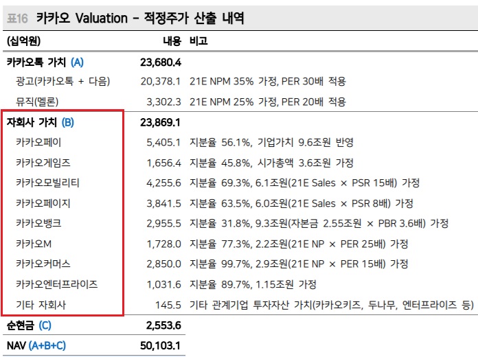 카카오 -- 똘똘한 자회사들 때문에 배부르다