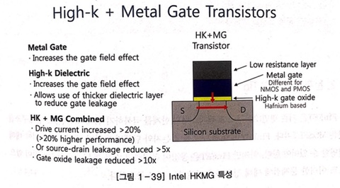 HKMG(High-k Metal Gate)공정
