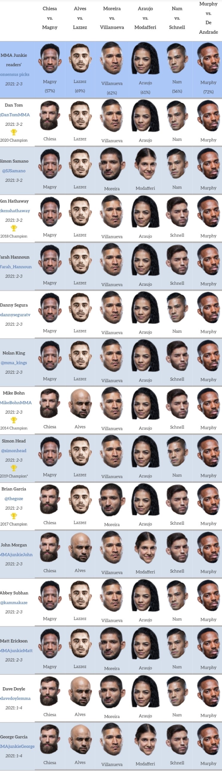 UFC on ESPN 20: 키에사 대 매그니 프리뷰(미디어 예상 및 배당률) UFC on ESPN 20: 키에사 대 매그니 프리뷰(미디어 예상 및 배당률)