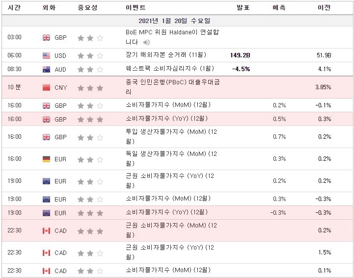 [21.01.20 경제지표] 중국 인민은행(PBoC) 대출우대금리 / 소비자물가지수 (YoY) / 근원 소비자물가지수 (MoM) / 캐나다 중앙은행 통화정책 보고서 / 금리결정 등