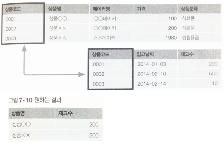 [MYSQL/Database] 테이블 결합 (INNER JOIN, OUTER JOIN)