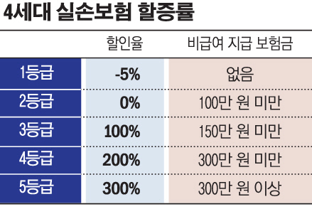 [실손보험 대수술] 비급여 진료로 보험금 많이 타면 ‘불이익’ 준다