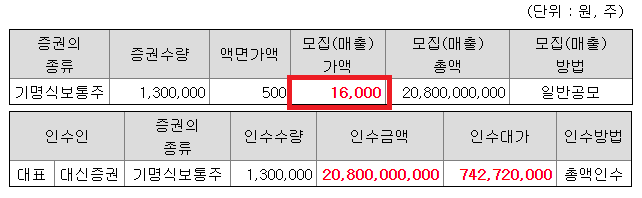  핑거 보호예수와 유통물량