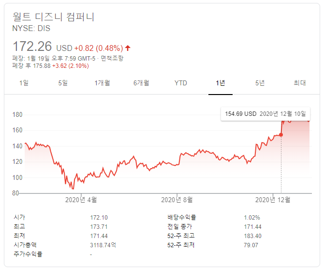  [정보.5] 월트 디즈니(Disney, DIS) 주가 공부해보자