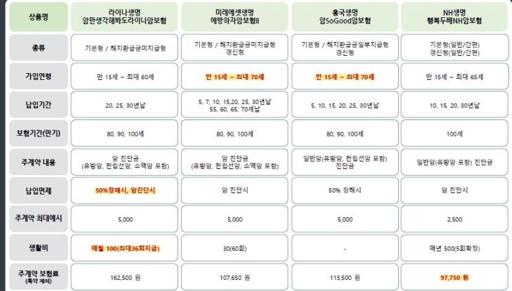  비갱신형암보험비교하기!