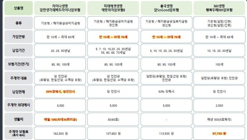 비갱신형암보험비교하기!