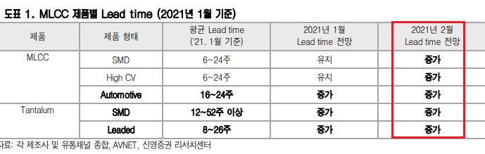 MLCC : 유통채널 판가 인상 시작 MLCC : 유통채널 판가 인상 시작