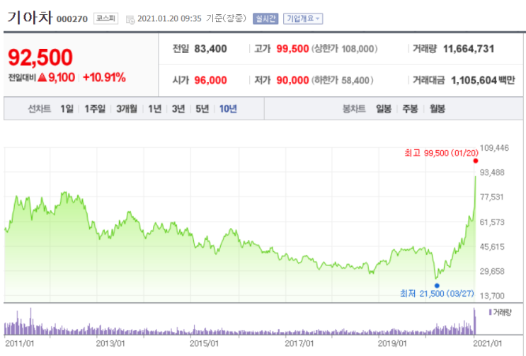  [주식꿀팁11] 애플카를 만들 회사가 기아차라는 썰? 테슬라에서 국내주식으로 틀어야 하나요?
