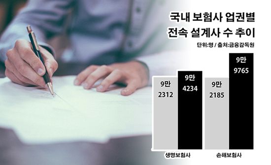 지는 생보, 뜨는 손보…보험설계사들도 '헤쳐 모여' 지는 생보, 뜨는 손보…보험설계사들도 '헤쳐 모여'