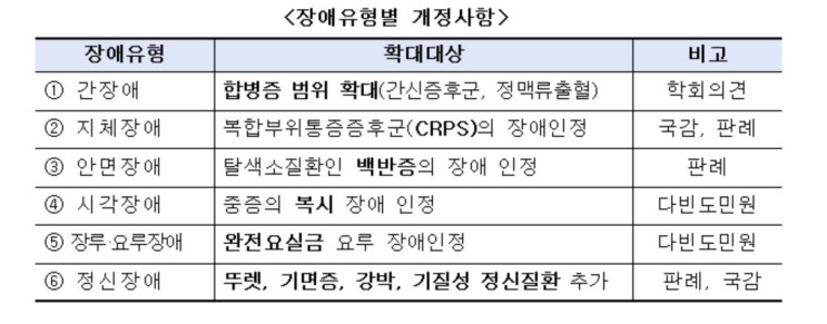 복합부위 통증 증후군·뚜렛증후군 등 장애인정 기준 마련된다 복합부위 통증 증후군·뚜렛증후군 등 장애인정 기준 마련된다