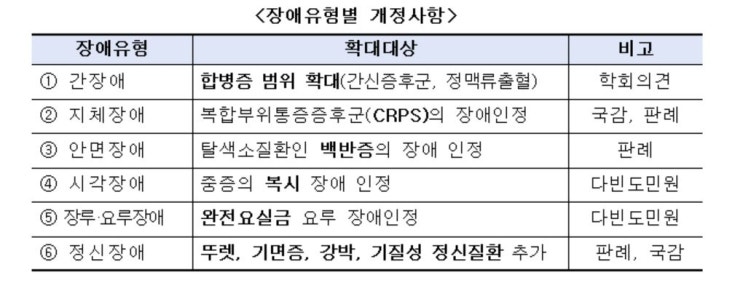 복합부위 통증 증후군·뚜렛증후군 등 장애인정 기준 마련된다