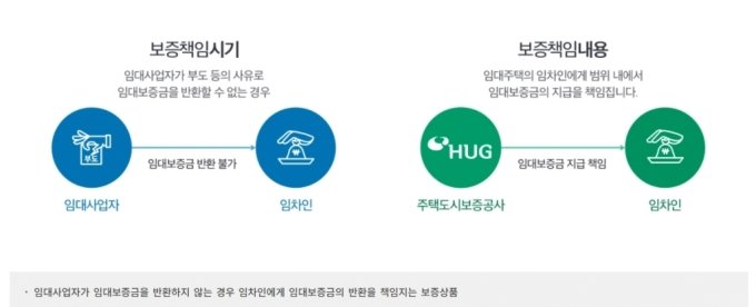 임대사업자 보증보험 의무인데…HUG선 거절