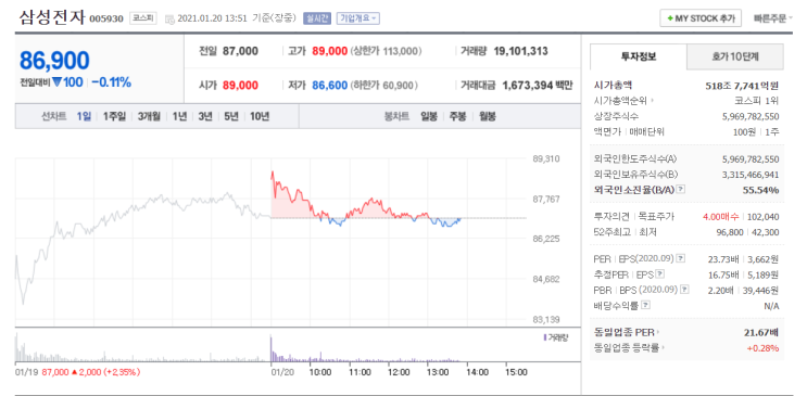 [주식 공부 6일차] 삼성전자 짧은 지식으로 분해 해보기!