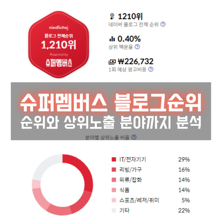  인플루언서 랭킹과 내 블로그의 상위노출 분야가 궁금하다면?