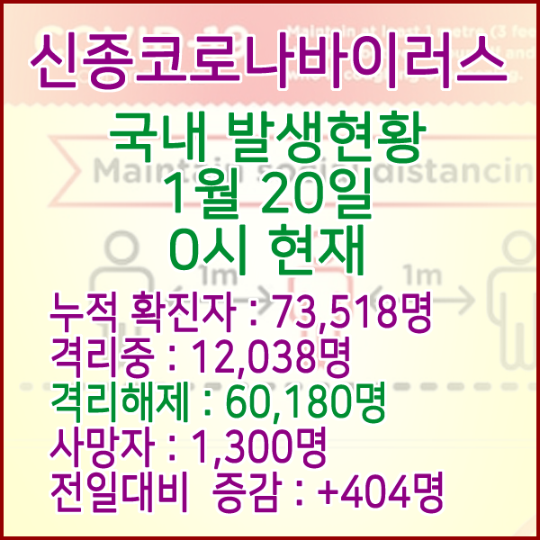  코로나19(코로나바이러스) 1월 20일 0시 국내(해외포함) 발병 73,518명 / 60,180명 완치 격리해제 / 사망자 1,300명