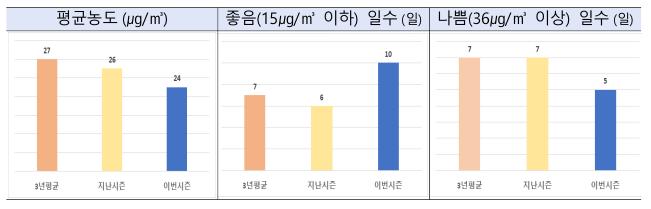  미세먼지 계절관리제로 인해 초미세먼지(PM2.5) 농도 개선