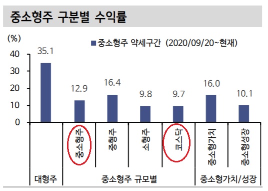중소형주 약세 - 어떻게 볼 것인가? 중소형주 약세 - 어떻게 볼 것인가?