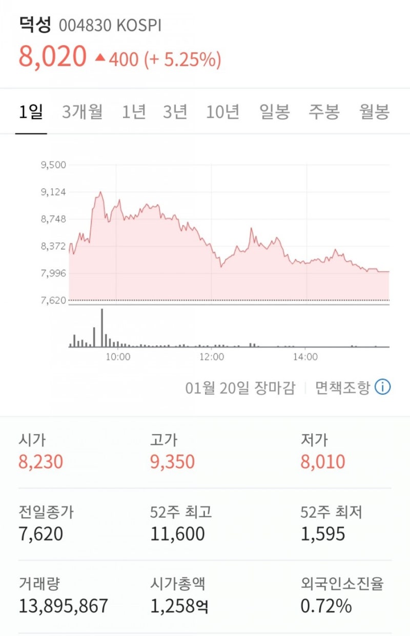 윤석열 관련주 (덕성,서연,남성,태양금속 주가) : 네이버 블로그
