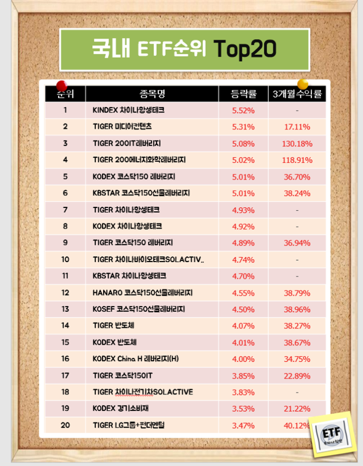 국내 ETF순위 Top20 (21-01-20)