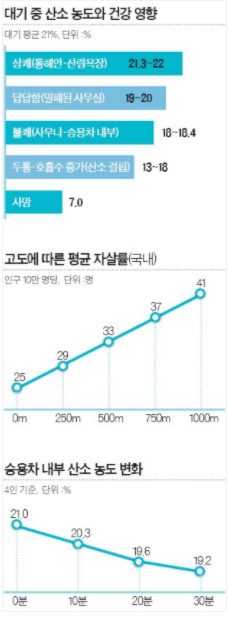  [산소/건강] 산소가 부족하면 생기는 현상과 산소가 필요한 이유