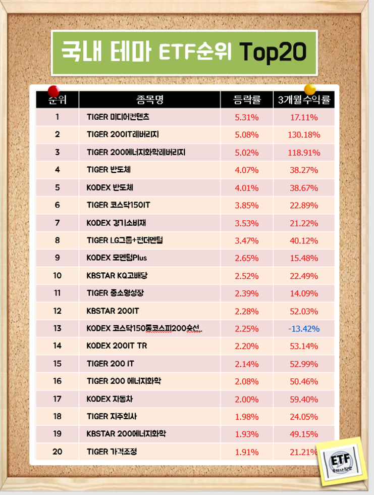  국내 테마 ETF순위 Top20  (21-01-20)