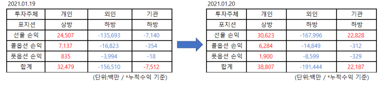  01.20 국내 선물 옵션 파생 수급 분석 및 01.21 위클리옵션 만기일 대응전략.(이슈 및 관련섹터)