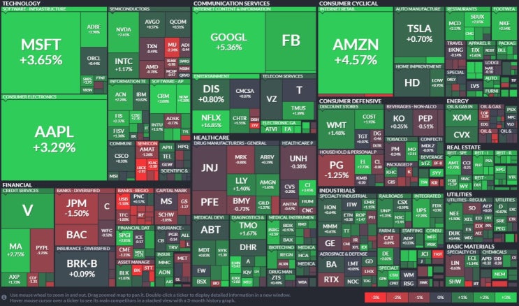  미국 주식:2021년 1월 20일 주식장 마감 후. 테슬라(TESLA),FAANG(페이스북, 아마존, 애플, 넷플릭스, 구글) 살펴보자. FAANG의 귀환?