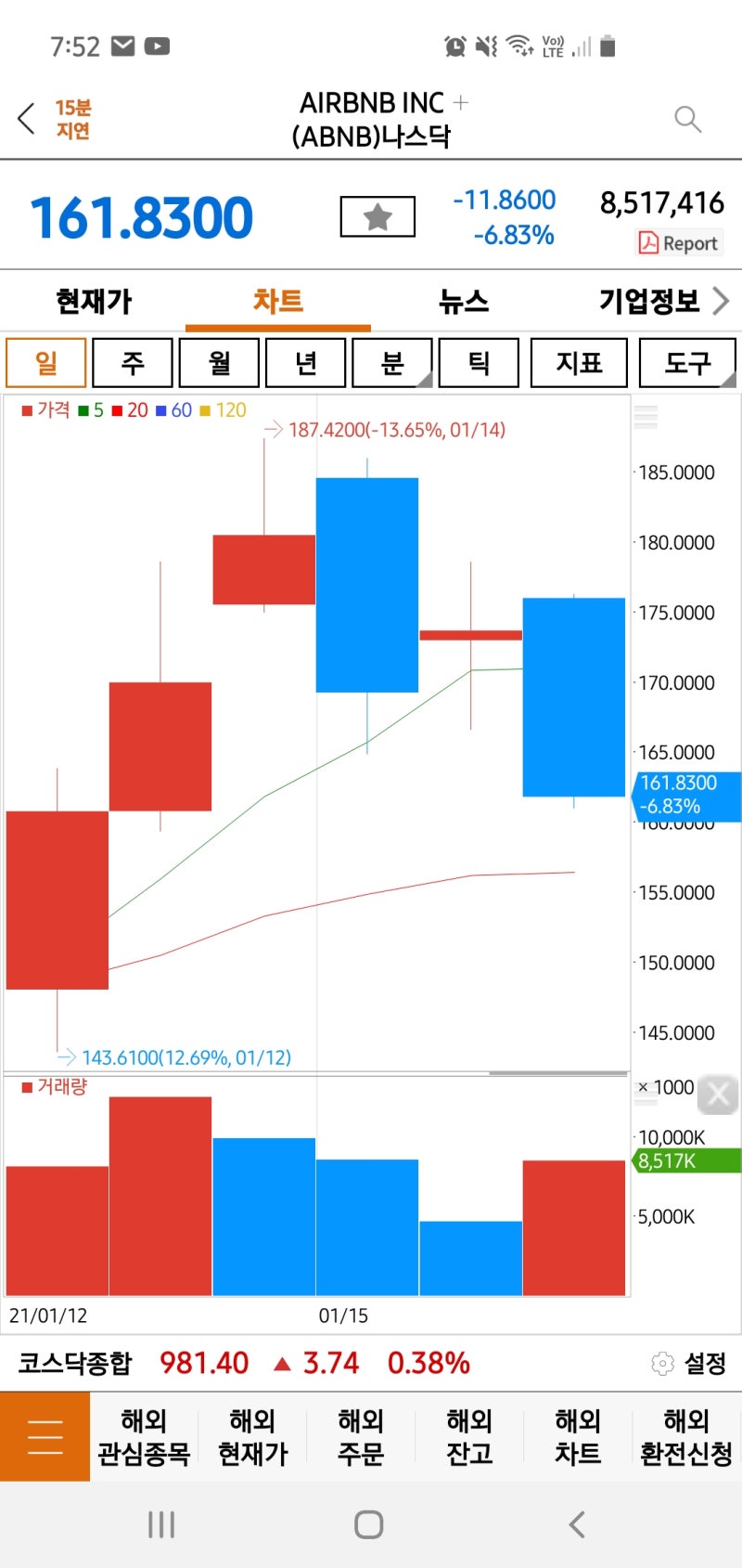 내가 좋아하는 브랜드 에어비앤비 airbnb 주식 상장 현재 주가는? : 네이버 블로그