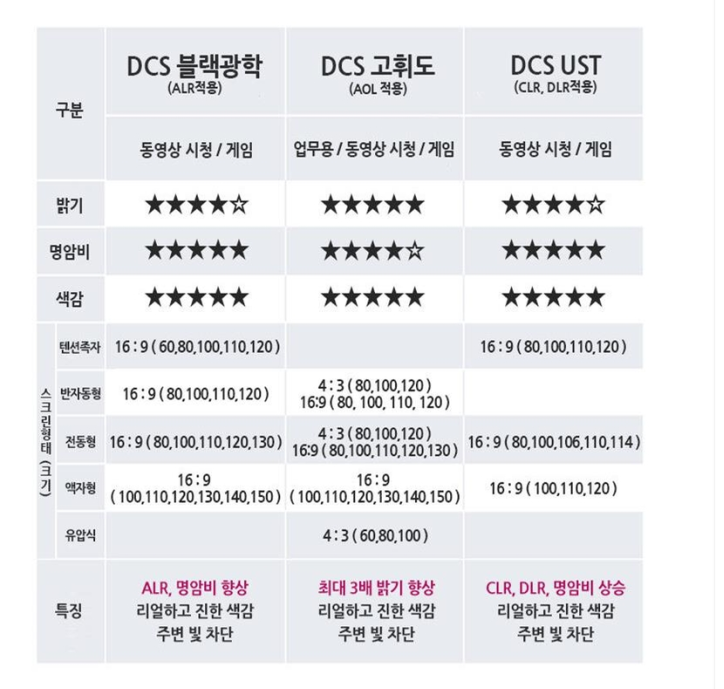  [내돈내산]거실 영화관, 홈시어터 브랜드,모델 추천(HT3800, TL1600, AVR-X250BR, DCS X9)