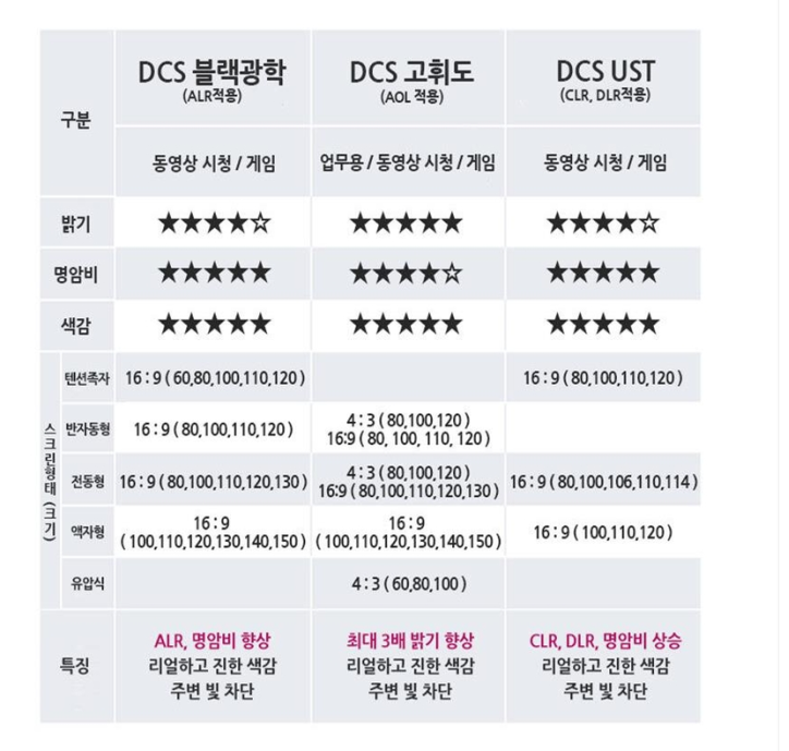 [내돈내산]거실 영화관, 홈시어터 브랜드,모델 추천(HT3800, TL1600, AVR-X250BR, DCS X9)