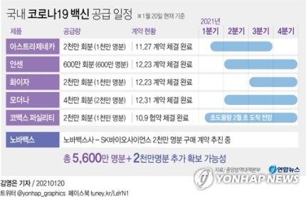 코로나19 백신공급 일정