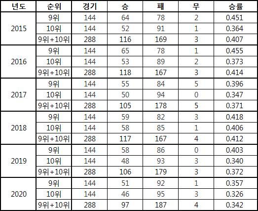  2021년 KBO 5위의 승률도 2020년 같이 높을까?