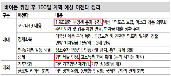 <경제> 바이든 정책 핵심에 대한 이해 <경제> 바이든 정책 핵심에 대한 이해
