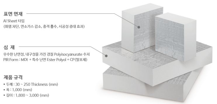  냉동창고 냉장실 내부 단열에 사용되는 폴리우레탄 PU폼 이란
