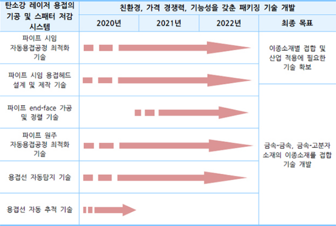 탄소강 레이저 용접의 가공 및 스패터 저감 시스템, 금속