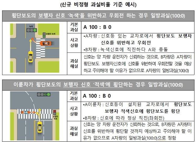 보행자 녹색신호 어기고 우회전하다 사고 나면?.. "100% 일방과실입니다" 보행자 녹색신호 어기고 우회전하다 사고 나면?.. "100% 일방과실입니다"