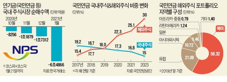 동학개미 쪽박 깨는 국민연금 순매도? 동학개미 쪽박 깨는 국민연금 순매도?