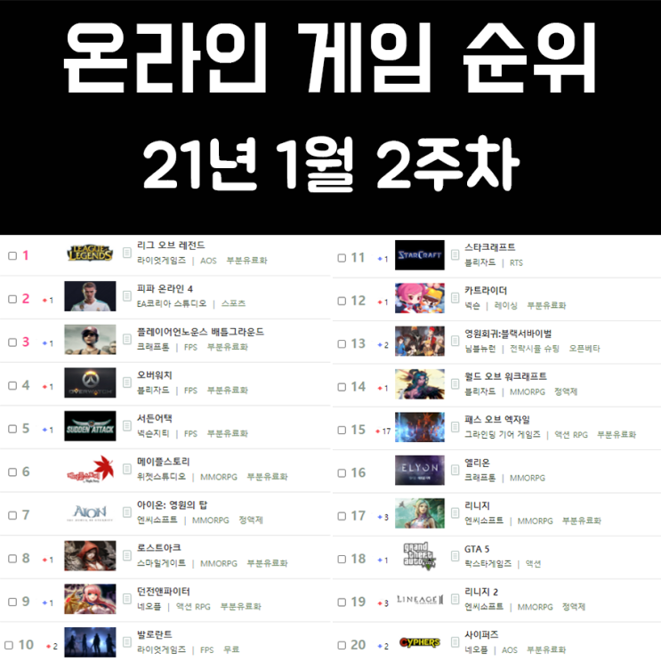 온라인 게임 순위 21년 1월 2주차 온라인 게임 순위 21년 1월 2주차