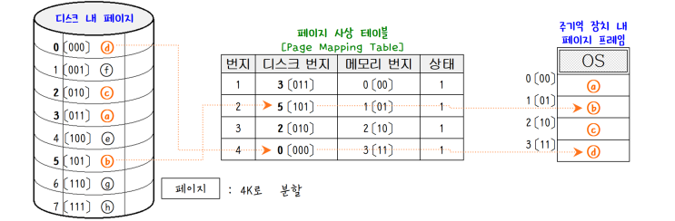  [정보처리][OS관리] 14. 기억 장치 주소 사상 방법