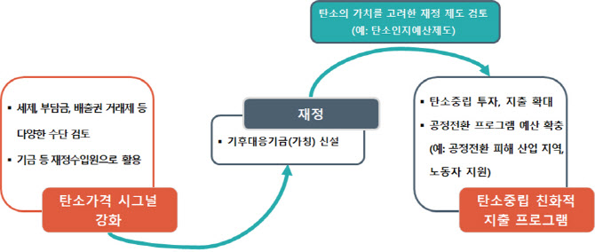 기후변화 대응 결국은 증세…탄소세 신설·경유세 인상 '만지작'