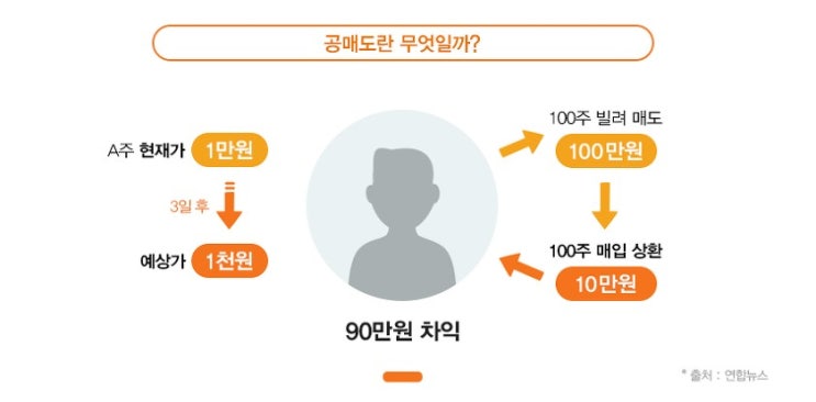 공매도 금지 여부에 대한 현재 상황 (20.01.21)